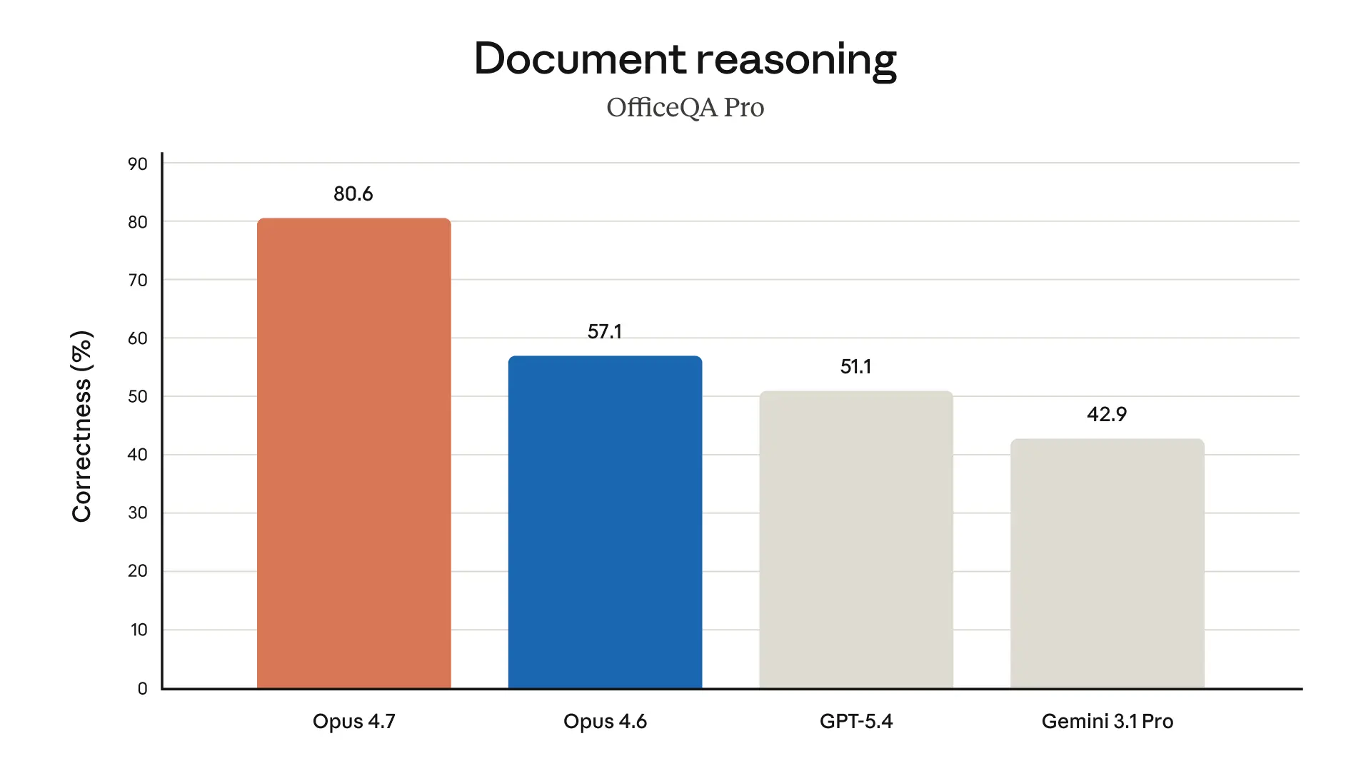 Document reasoning benchmark (OfficeQA Pro): Opus 4.7 80.6%, Opus 4.6 57.1%, GPT-5.4 51.1%, Gemini 3.1 Pro 42.9%.
