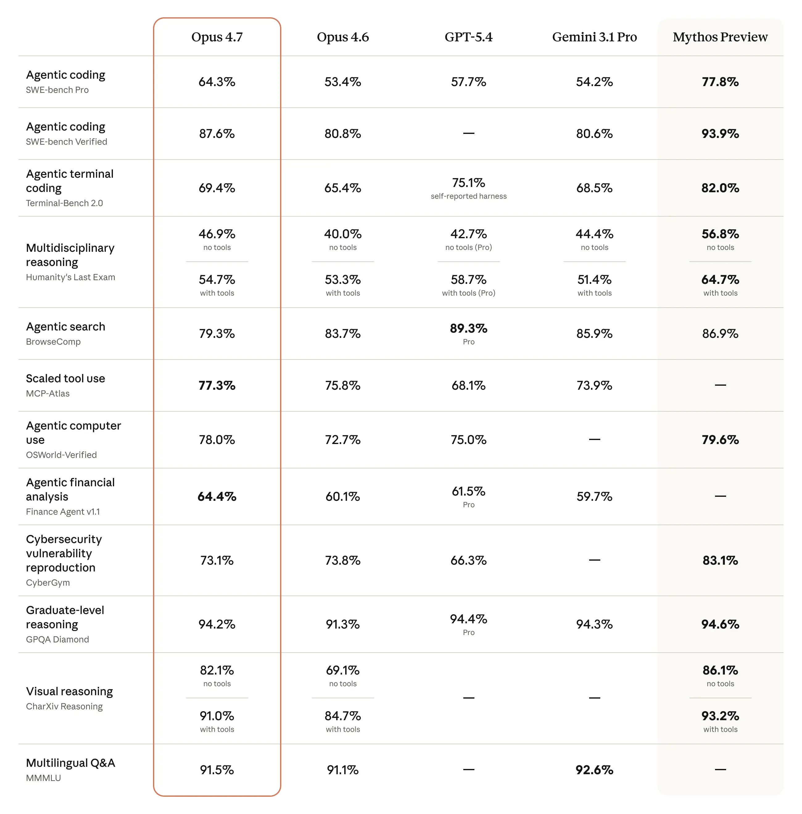 Full Anthropic benchmark table comparing Opus 4.7, Opus 4.6, GPT-5.4, Gemini 3.1 Pro, and Mythos Preview across agentic coding, tool use, computer use, search, financial analysis, cybersecurity, graduate reasoning, visual reasoning, and multilingual Q&A.