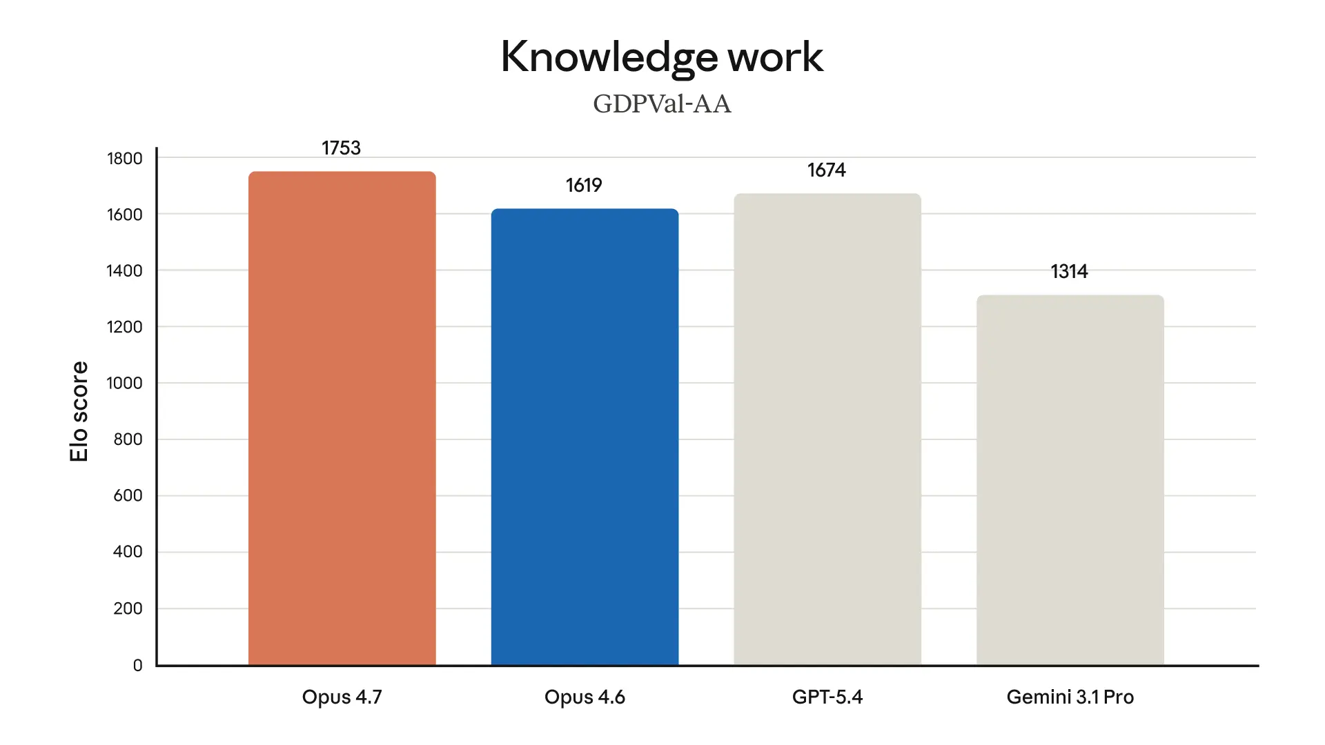 Knowledge work benchmark (GDPVal-AA): Opus 4.7 1753 Elo, GPT-5.4 1674, Opus 4.6 1619, Gemini 3.1 Pro 1314.