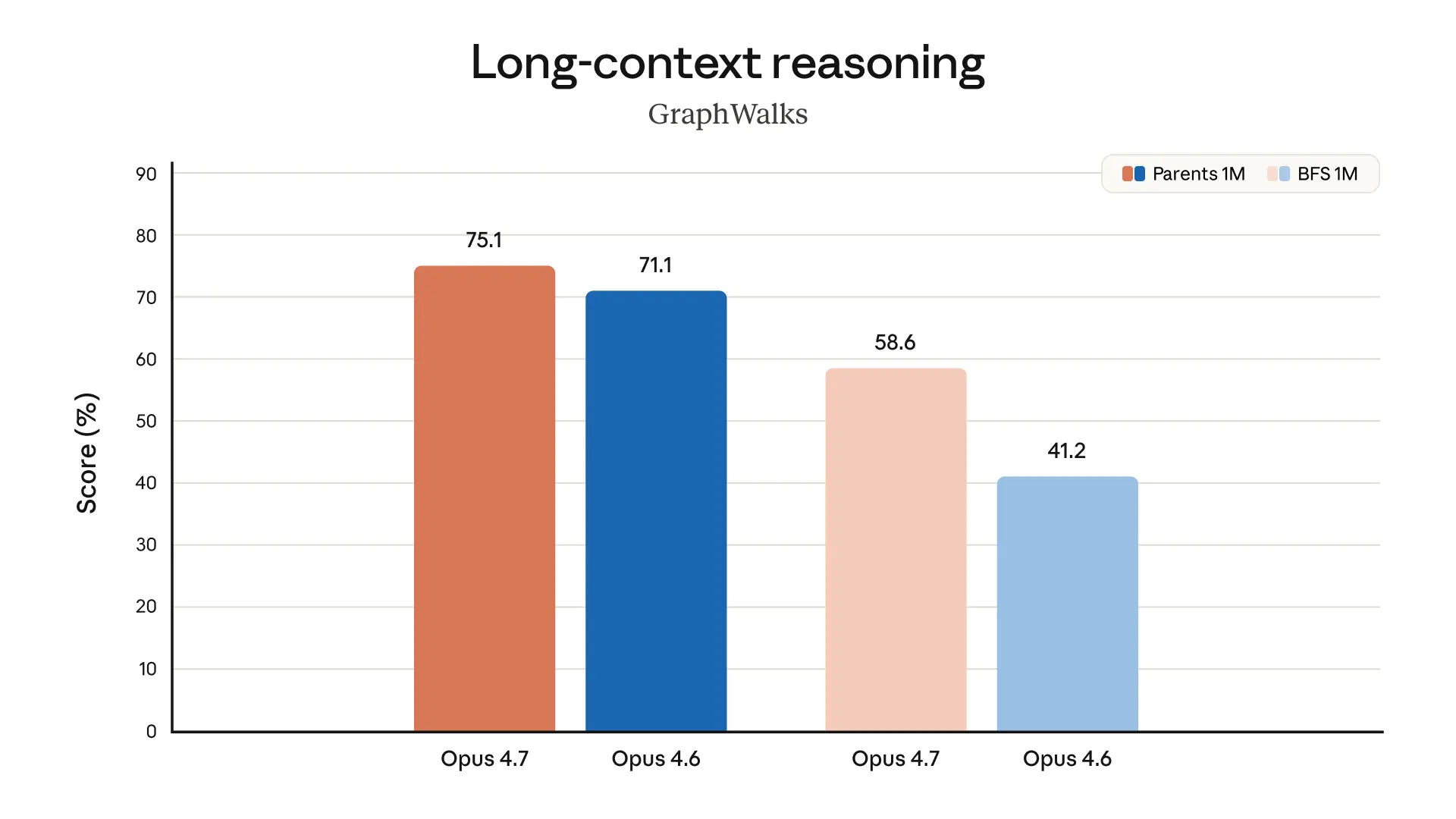 Long-context reasoning benchmark (GraphWalks at 1M tokens): Opus 4.7 75.1% Parents and 58.6% BFS, Opus 4.6 71.1% and 41.2%.